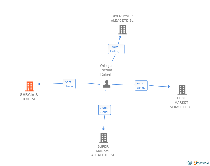 Vinculaciones societarias de GARCIA & JOU SL