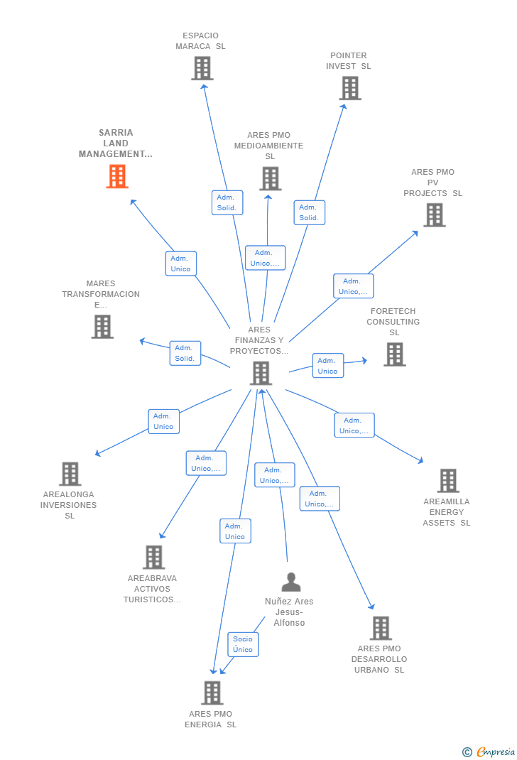 Vinculaciones societarias de SARRIA LAND MANAGEMENT SL