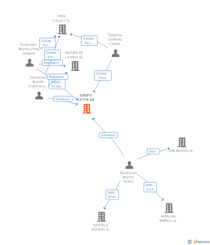 Vinculaciones societarias de GRUPO CETYA SA