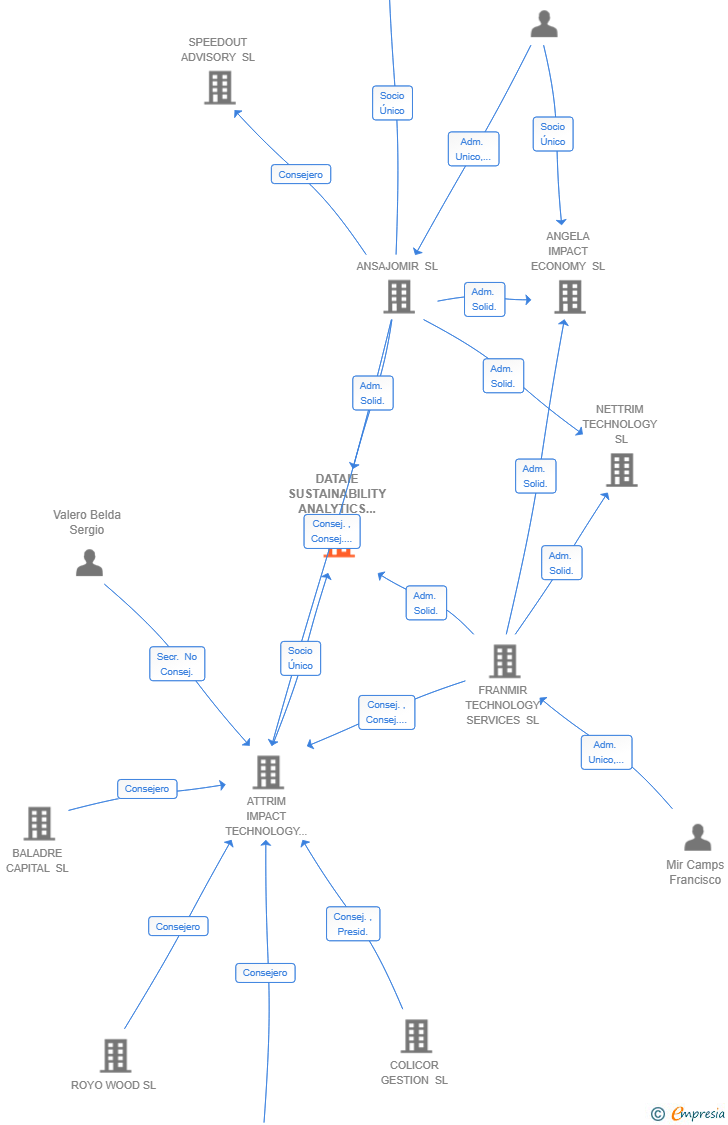 Vinculaciones societarias de DATAIE SUSTAINABILITY ANALYTICS SL