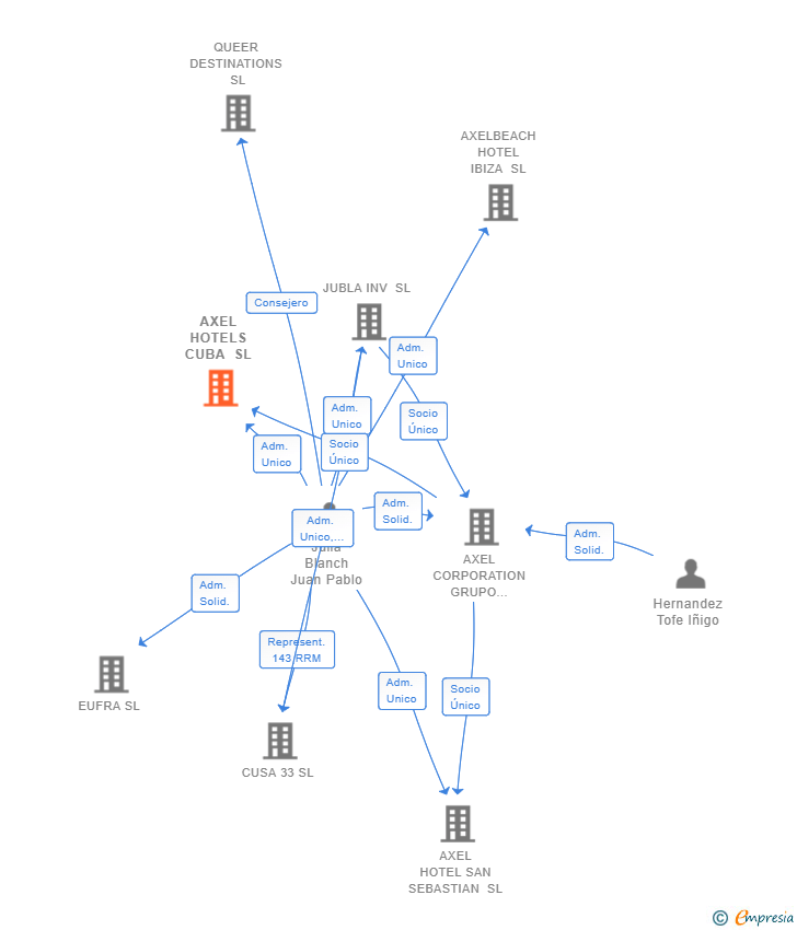 Vinculaciones societarias de AXEL HOTELS CUBA SL