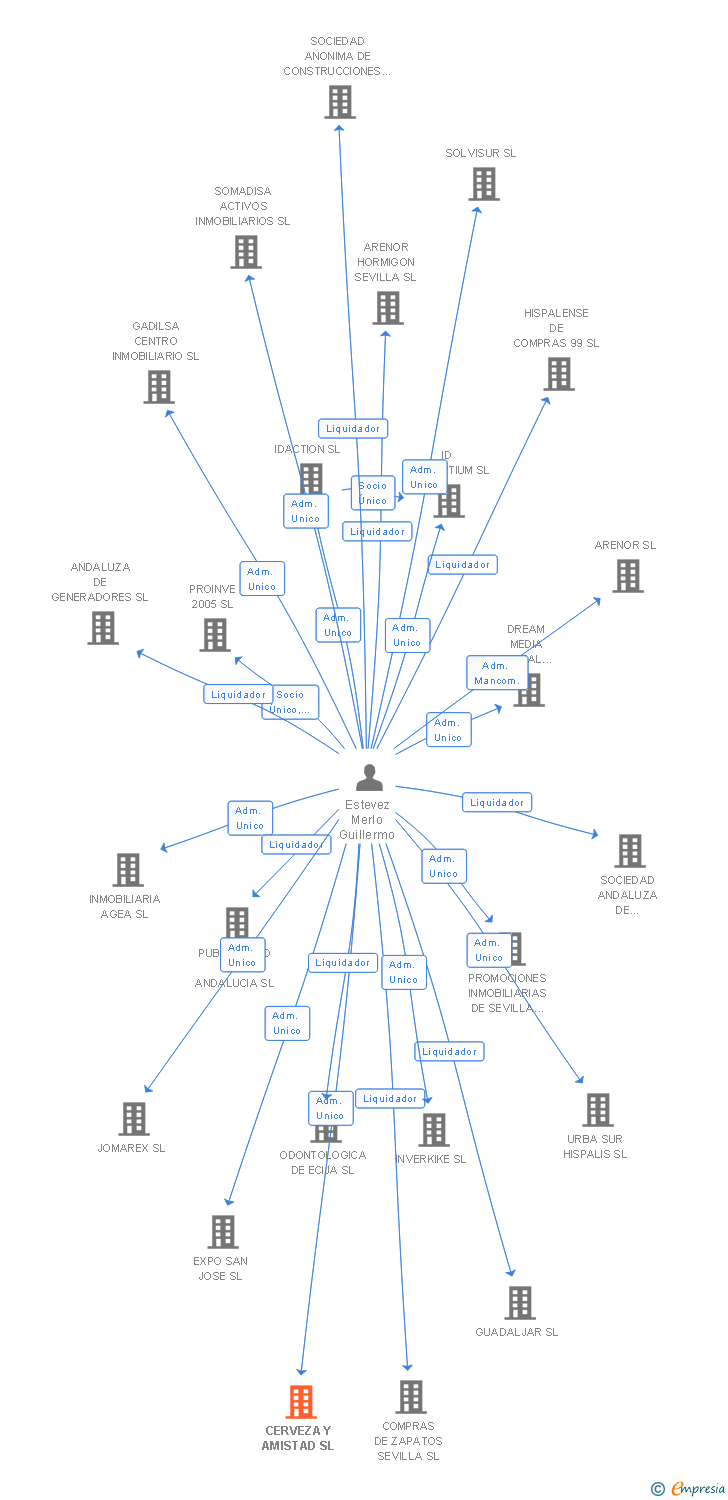 Vinculaciones societarias de CERVEZA Y AMISTAD SL