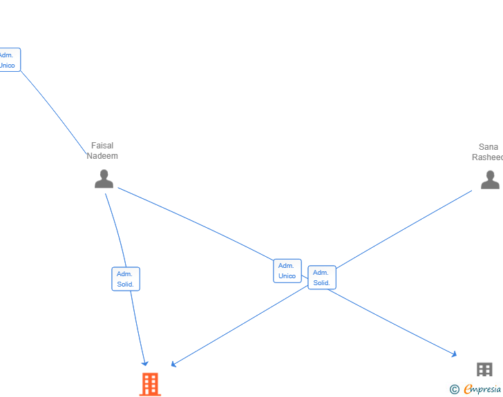 Vinculaciones societarias de RACO DE GARRIGUES SL