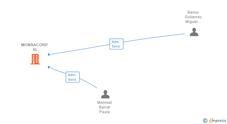 Vinculaciones societarias de MONBACORP SL