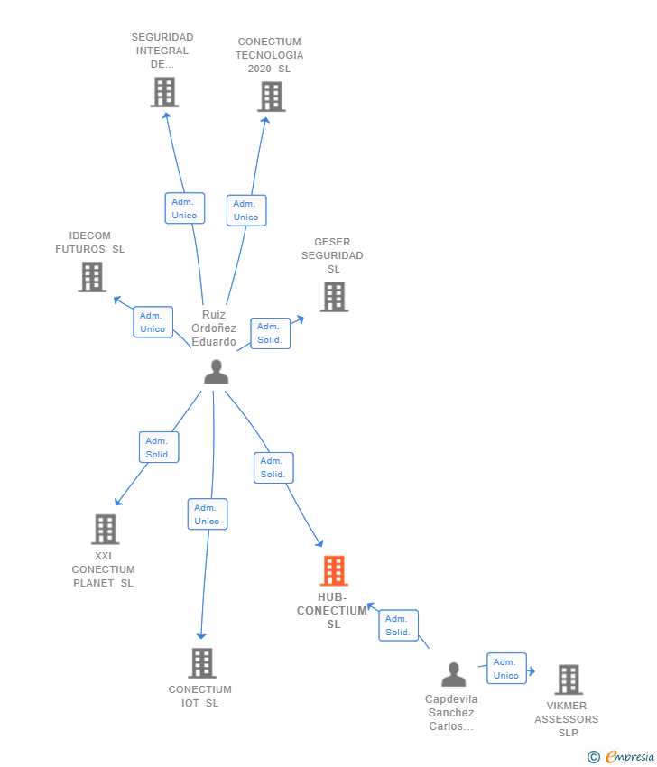 Vinculaciones societarias de HUB-CONECTIUM SL