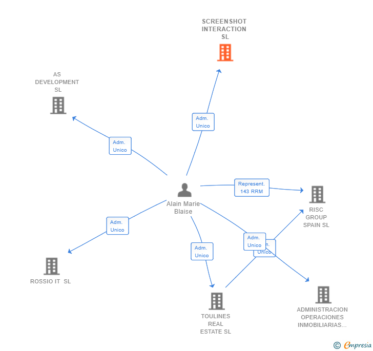Vinculaciones societarias de SCREENSHOT INTERACTION SL