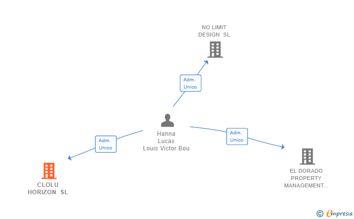 Vinculaciones societarias de CLOLU HORIZON SL