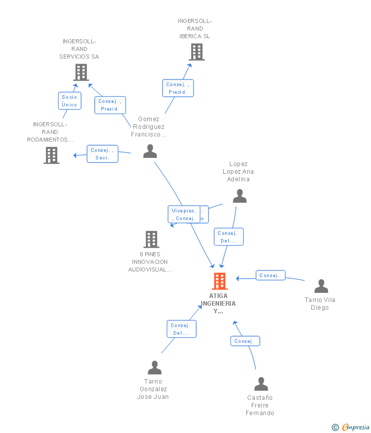 Vinculaciones societarias de ATIGA INGENIERIA Y URBANISMO SLL