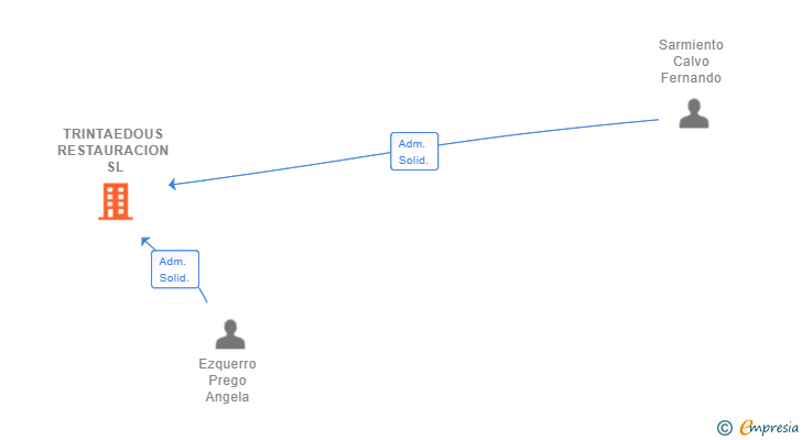 Vinculaciones societarias de TRINTAEDOUS RESTAURACION SL