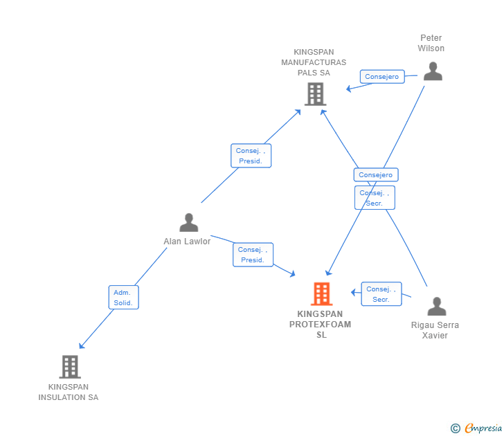 Vinculaciones societarias de KINGSPAN PROTEXFOAM SL