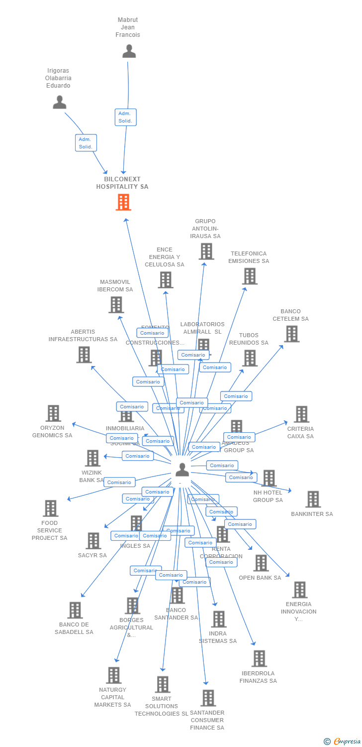 Vinculaciones societarias de BILCONEXT HOSPITALITY SA
