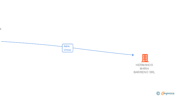 Vinculaciones societarias de HERMANOS MARIA BARRENO SRL