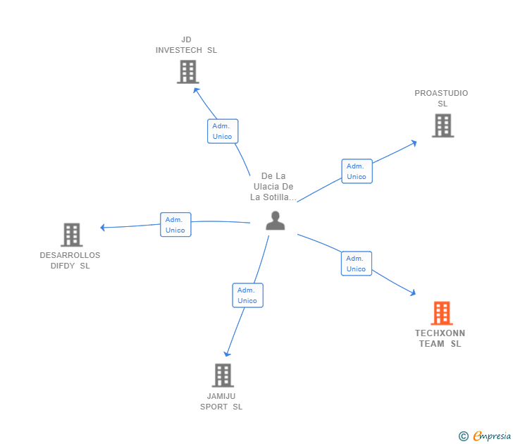 Vinculaciones societarias de TECHXONN TEAM SL
