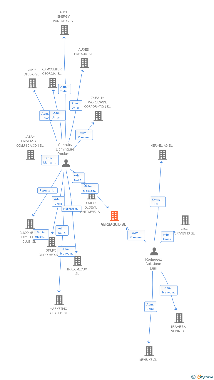 Vinculaciones societarias de VERSAQUID SL