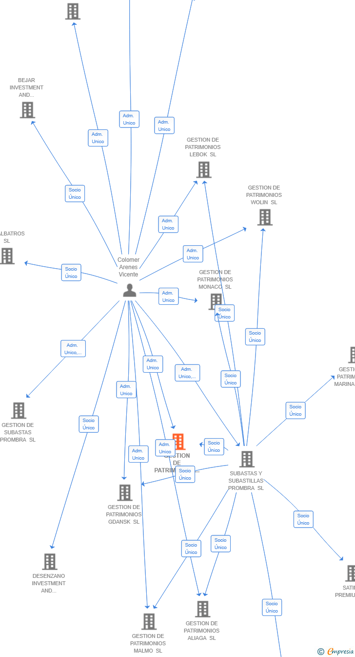 Vinculaciones societarias de GESTION DE PATRIMONIOS SWIDIN SL