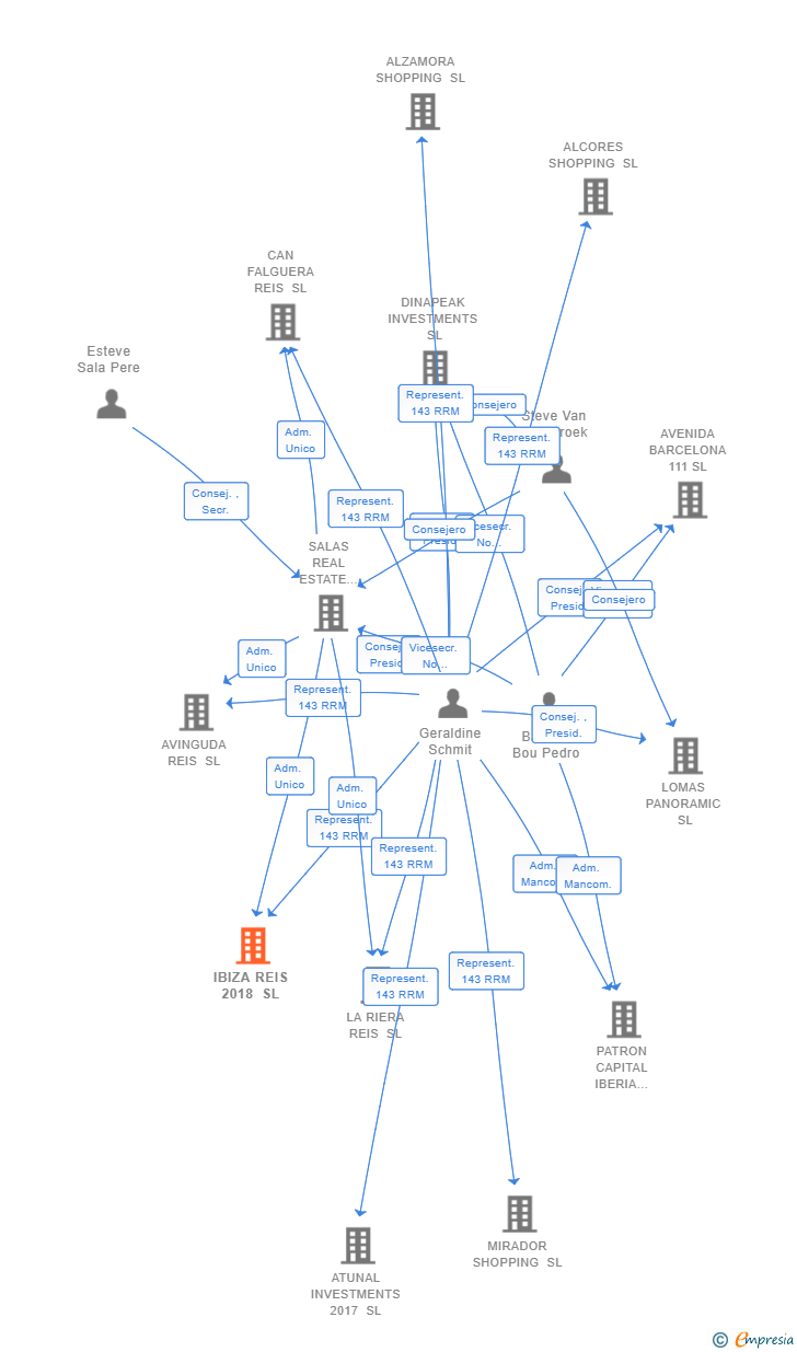 Vinculaciones societarias de IBIZA REIS 2018 SL