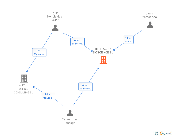 Vinculaciones societarias de BLUE AGRO BIOSCIENCE SL