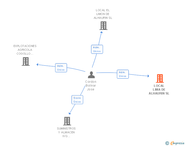 Vinculaciones societarias de LOCAL LIMA DE ALHAURIN SL