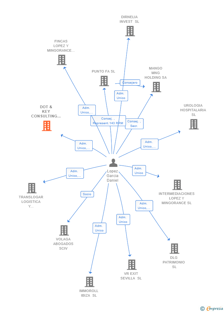 Vinculaciones societarias de DOT & KEY CONSULTING SL
