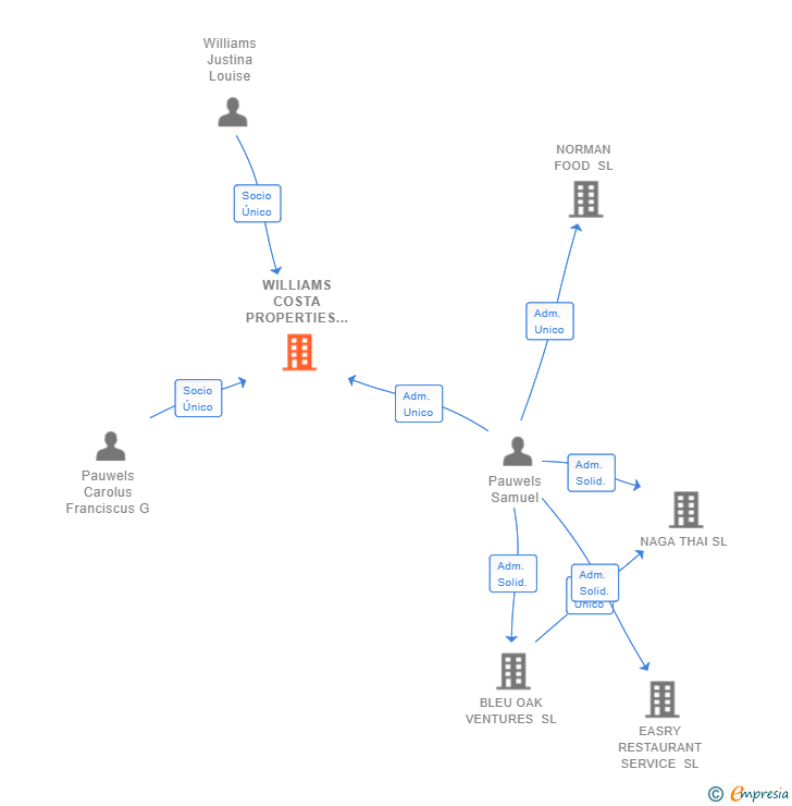 Vinculaciones societarias de WILLIAMS COSTA PROPERTIES SL