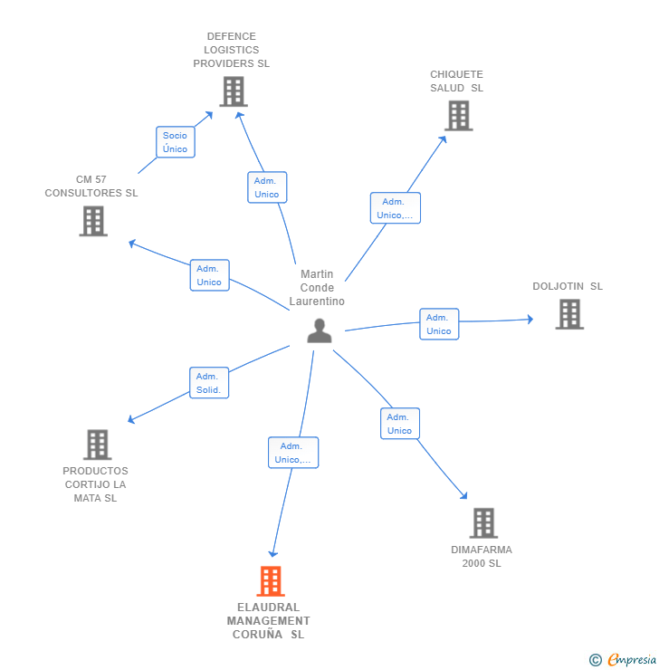Vinculaciones societarias de ELAUDRAL MANAGEMENT CORUÑA SL