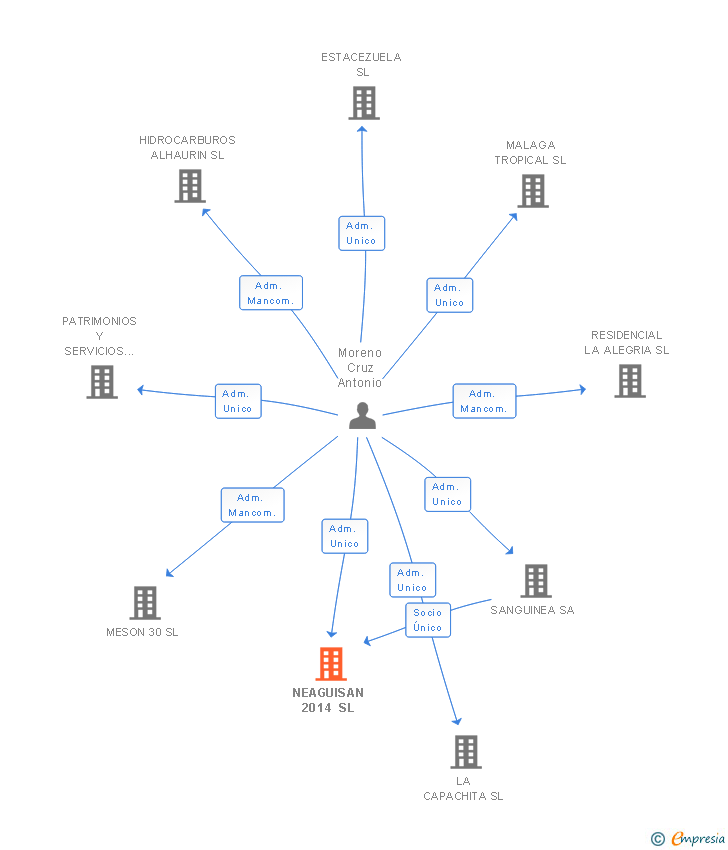 Vinculaciones societarias de NEAGUISAN 2014 SL
