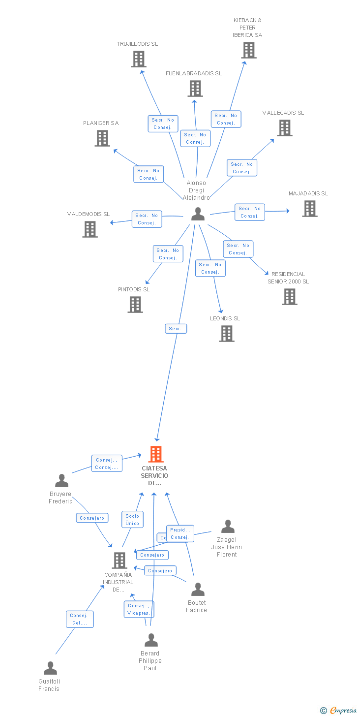 Vinculaciones societarias de CIATESA SERVICIO DE ASISTENCIA SA