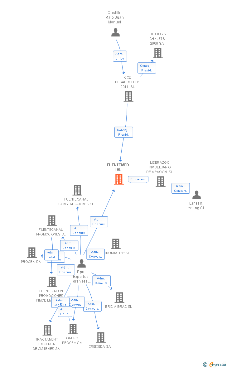 Vinculaciones societarias de FUENTEMED I SL
