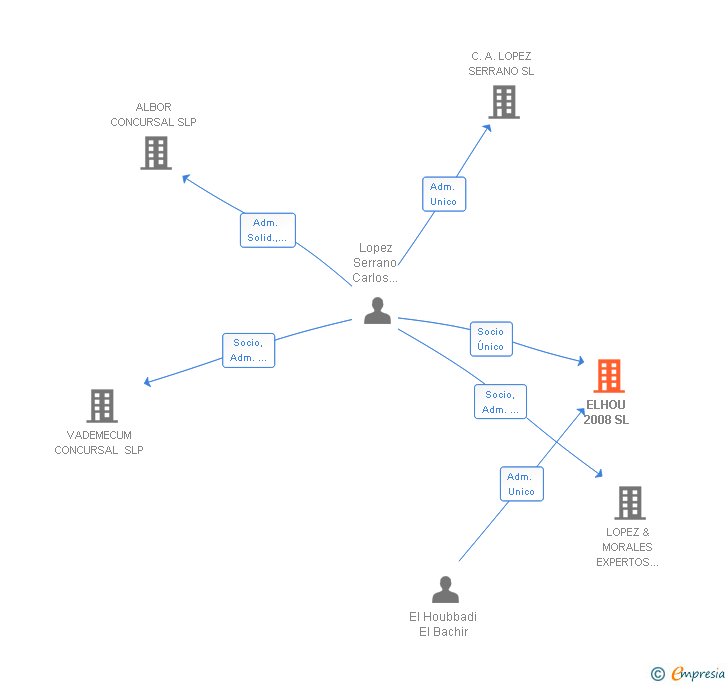 Vinculaciones societarias de ELHOU 2008 SL