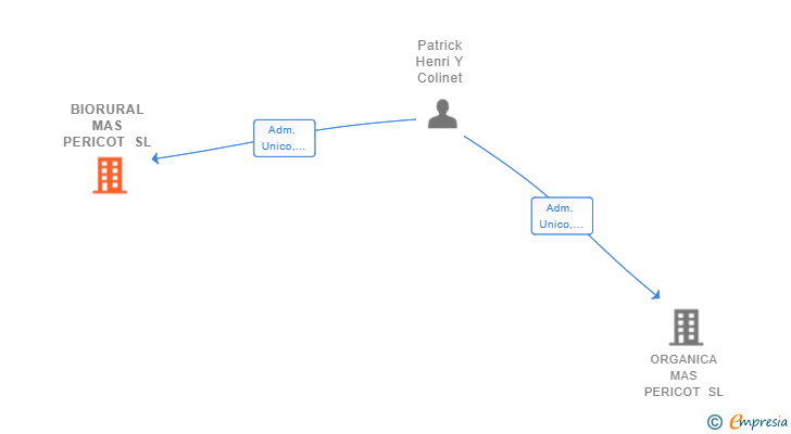 Vinculaciones societarias de BIORURAL MAS PERICOT SL