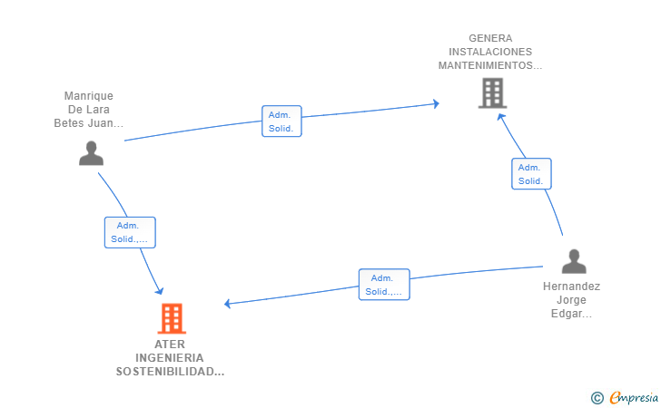 Vinculaciones societarias de ATER SOSTENIBILIDAD Y ENERGIA SL