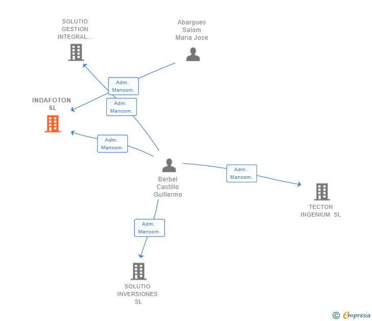 Vinculaciones societarias de INDAFOTON SL
