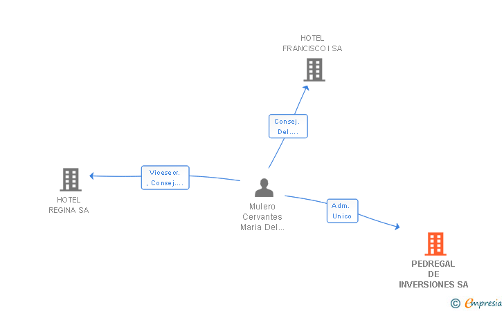 Vinculaciones societarias de PEDREGAL DE INVERSIONES SL