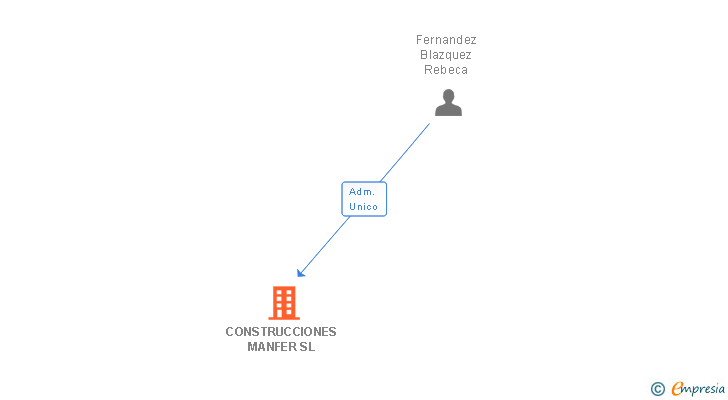 Vinculaciones societarias de CONSTRUCCIONES MANFER SL