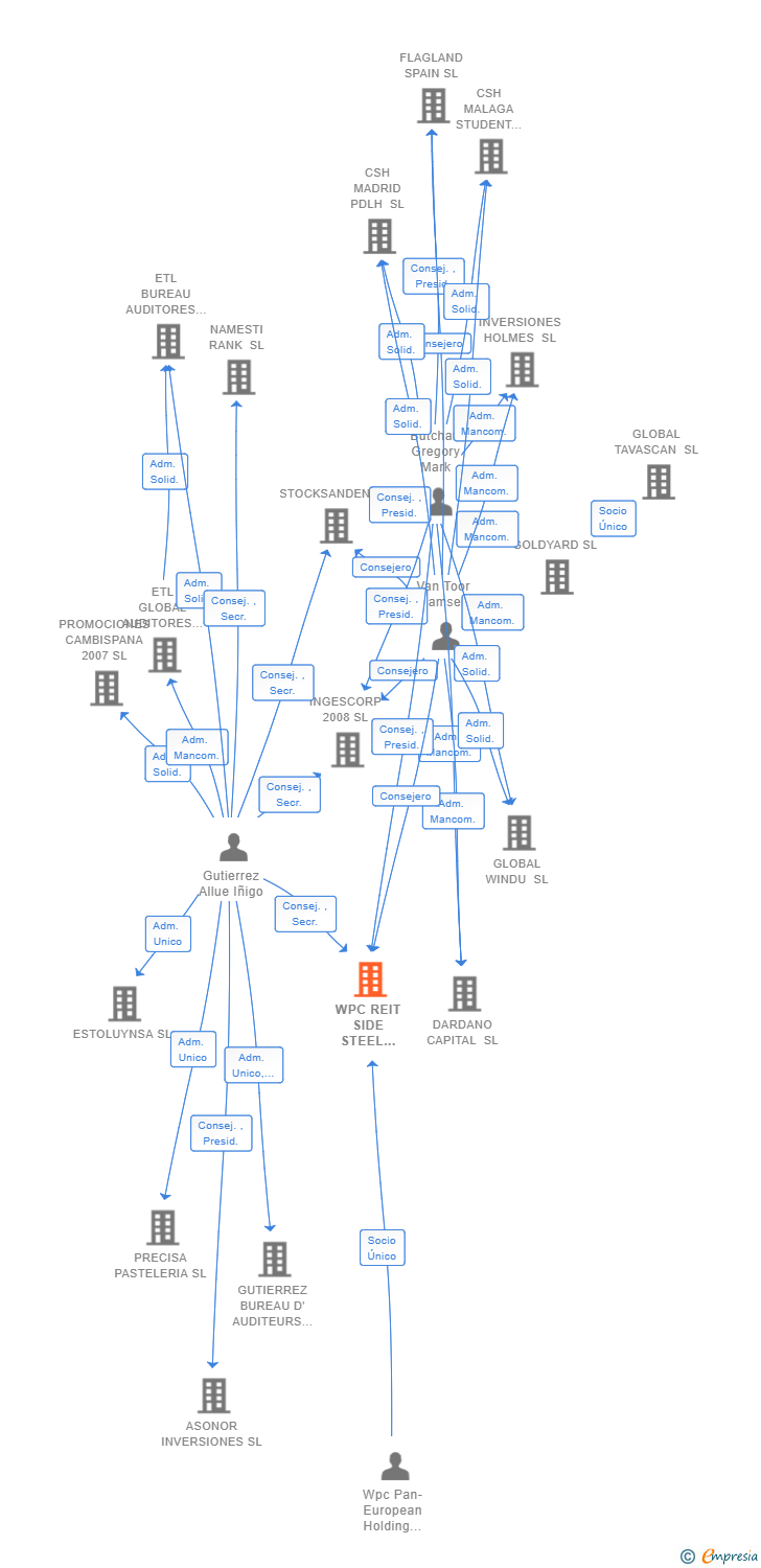 Vinculaciones societarias de WPC REIT SIDE STEEL (ES) SL