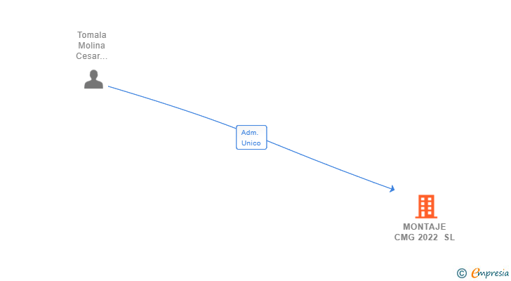 Vinculaciones societarias de MONTAJE CMG 2022 SL