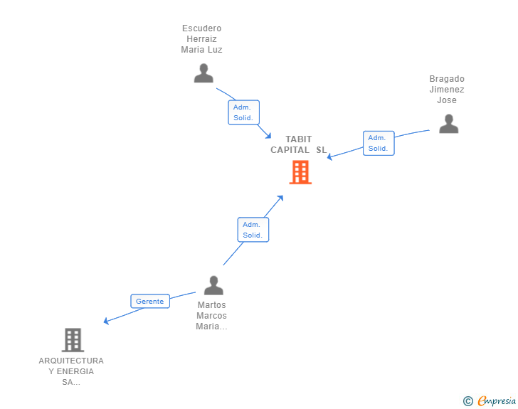 Vinculaciones societarias de TABIT CAPITAL SL