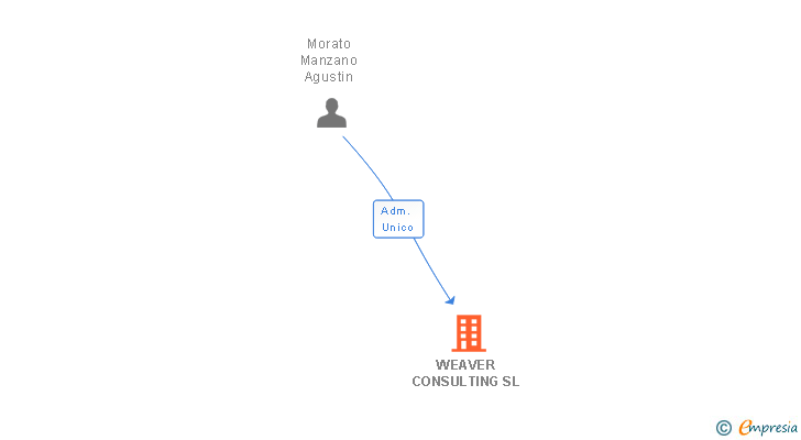 Vinculaciones societarias de WEAVER CONSULTING SL