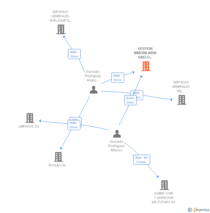 Vinculaciones societarias de GESTION INMOBILIARIA BAELO CLAUDIA SL