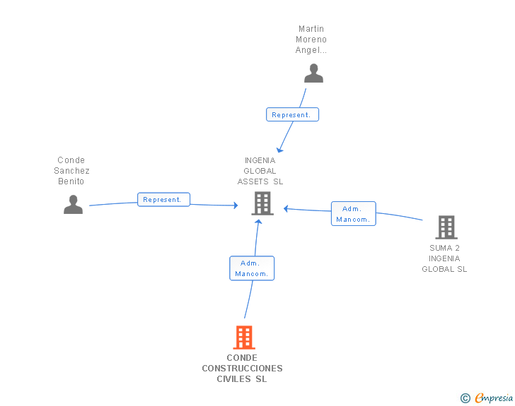 Vinculaciones societarias de CONDE CONSTRUCCIONES CIVILES SL