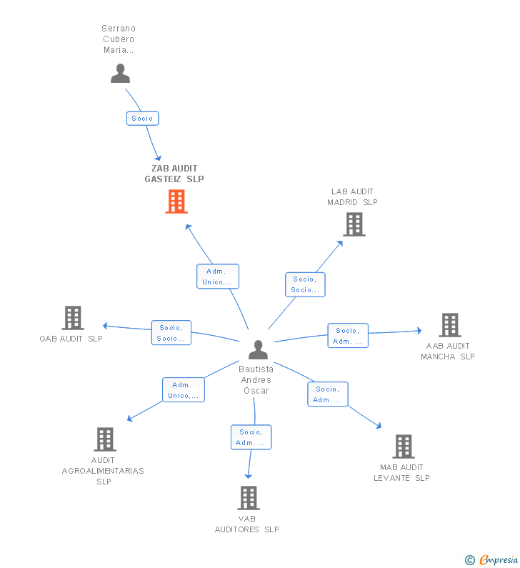 Vinculaciones societarias de ZAB AUDIT GASTEIZ SLP