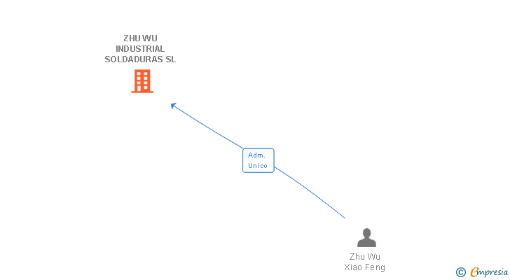 Vinculaciones societarias de ZHU WU INDUSTRIAL SOLDADURAS SL