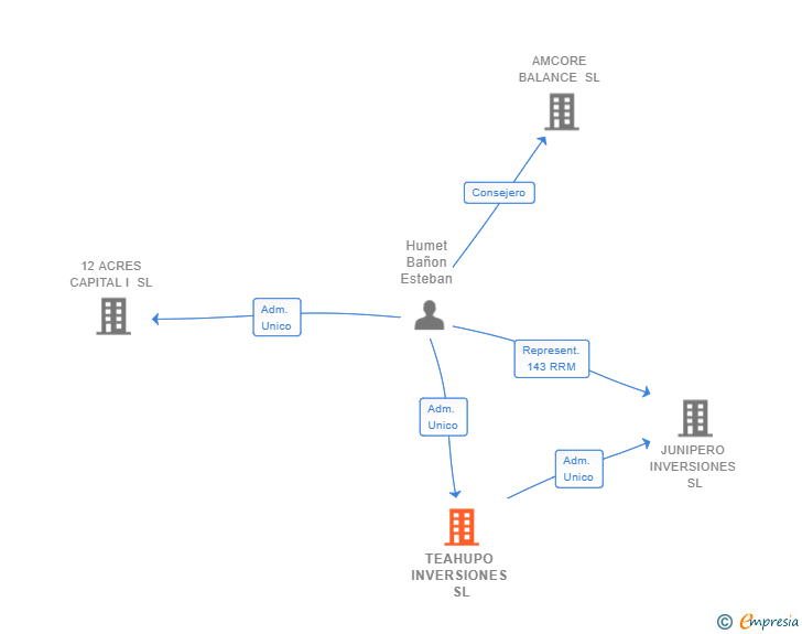 Vinculaciones societarias de TEAHUPO INVERSIONES SL