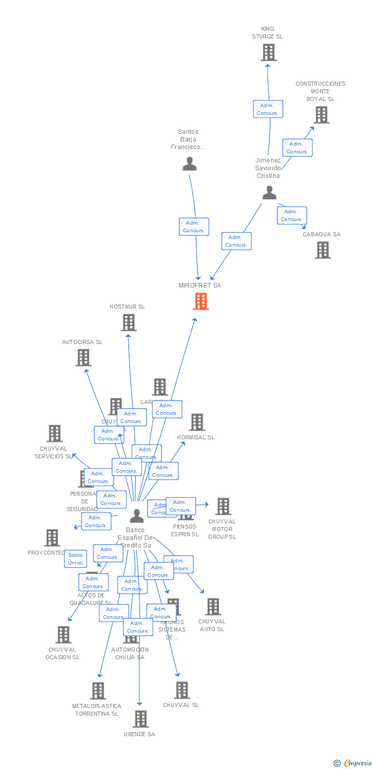Vinculaciones societarias de MIROFRET SA