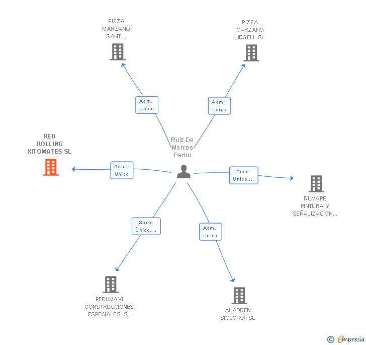 Vinculaciones societarias de RED ROLLING XITOMATES SL
