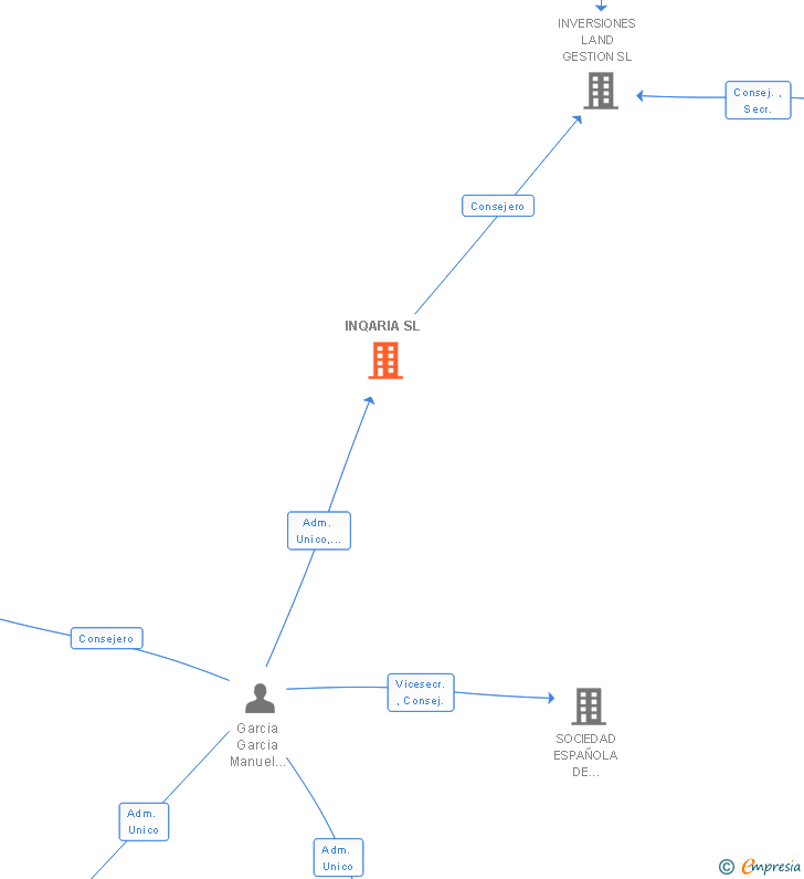 Vinculaciones societarias de INQARIA SL