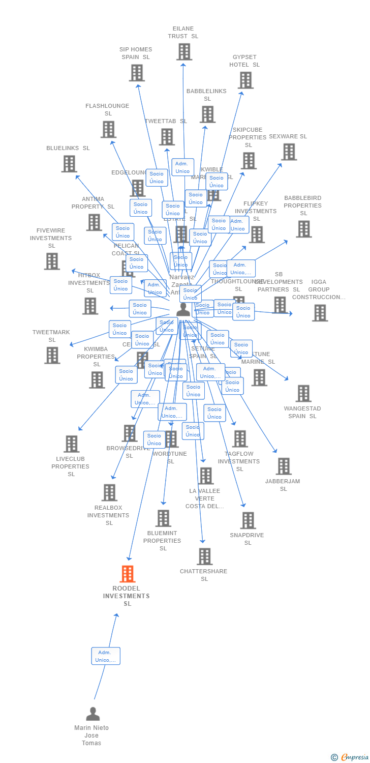 Vinculaciones societarias de ROODEL INVESTMENTS SL