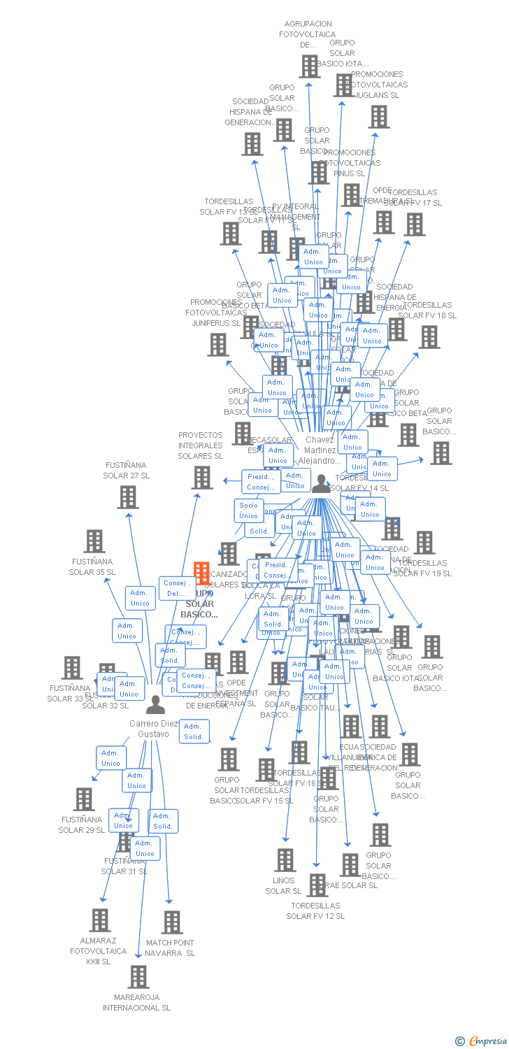 Vinculaciones societarias de GRUPO SOLAR BASICO GAMMA 2 SL