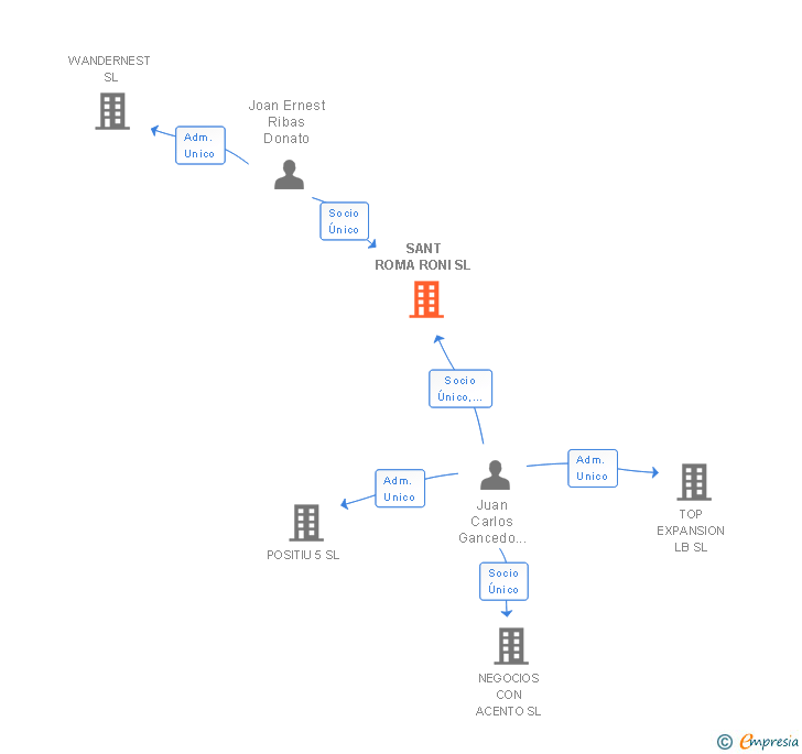Vinculaciones societarias de SANT ROMA RONI SL