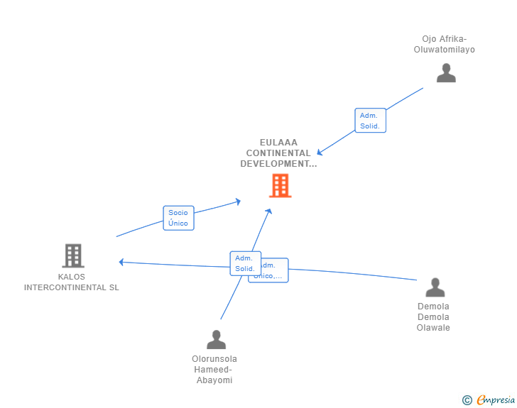 Vinculaciones societarias de EULAAA CONTINENTAL DEVELOPMENT SL